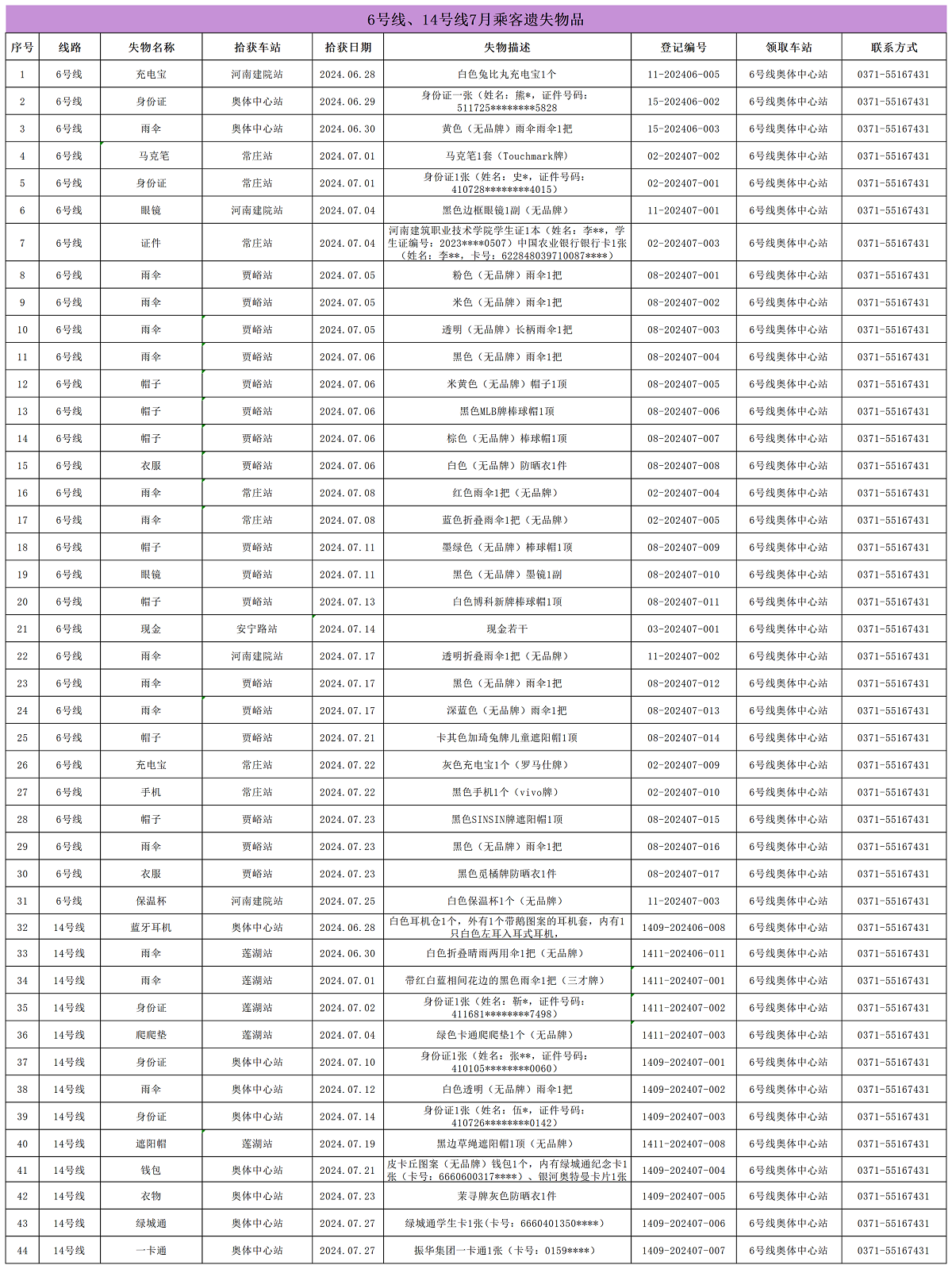 6號線、14號線7月乘客遺失物品_Sheet1.png